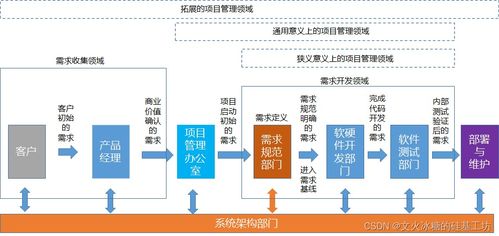 架构师必备 深度解析组织内软硬件研发流程与核心研发系统
